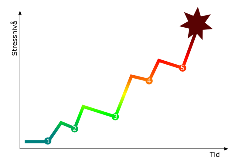 stresskurva reaktion